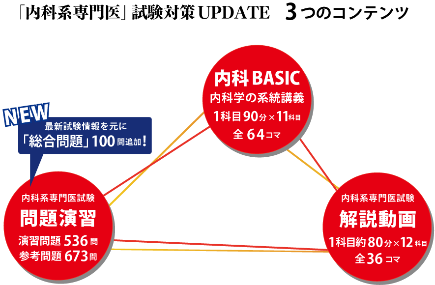 内科系専門医試験対策UPDATE3つのコンテンツ