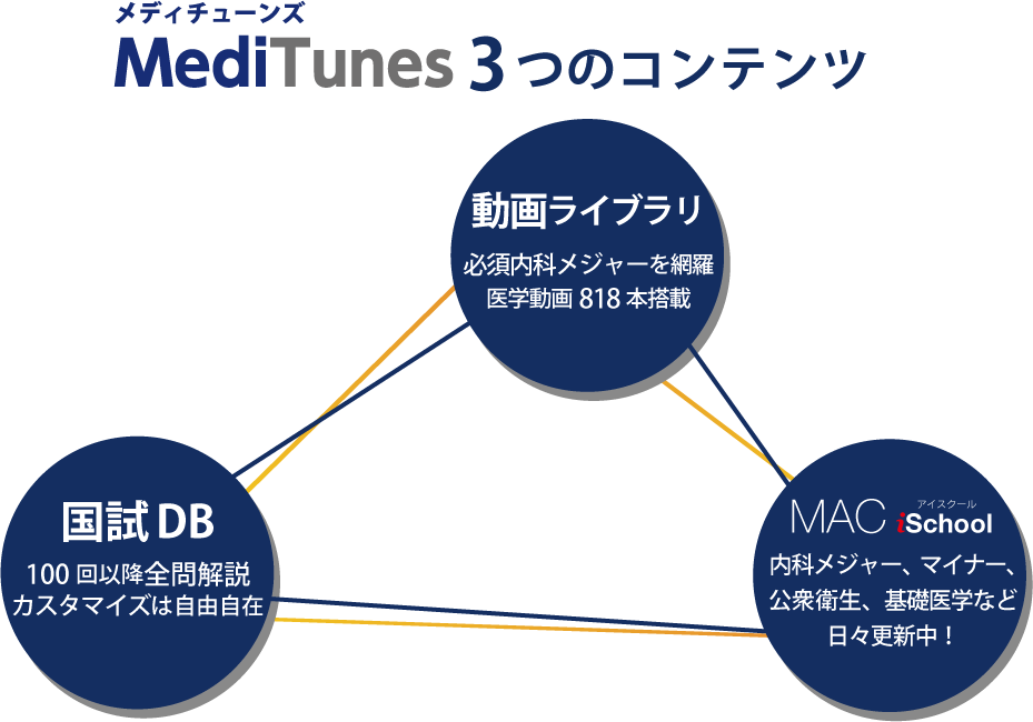 「MediTunes」4つのコンテンツ