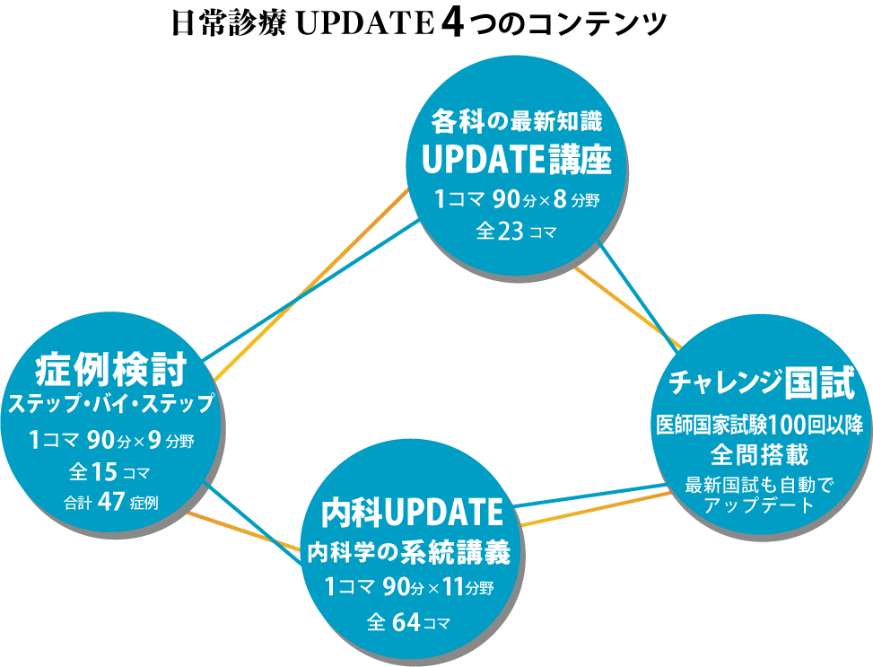 日常診療UPDATE 4つのコンテンツ